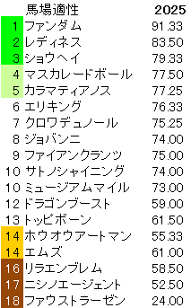 2025　ダービー　馬場適性指数
